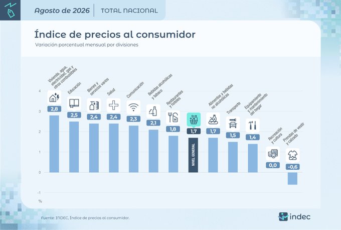 Variaciones del IPC por divisiones en agosto de 2026