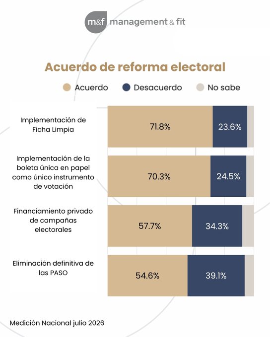 Management & Fit, julio de 2026: acuerdo con Ficha Limpia 71,8%; boleta única 70,3%; financiamiento privado 57,7%; eliminación de las PASO 54,6%.
