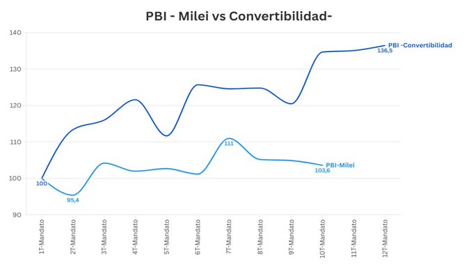 Comparación del PBI: la serie Milei termina en 103,6 en el décimo trimestre y la convertibilidad en 136,5 en el duodécimo.