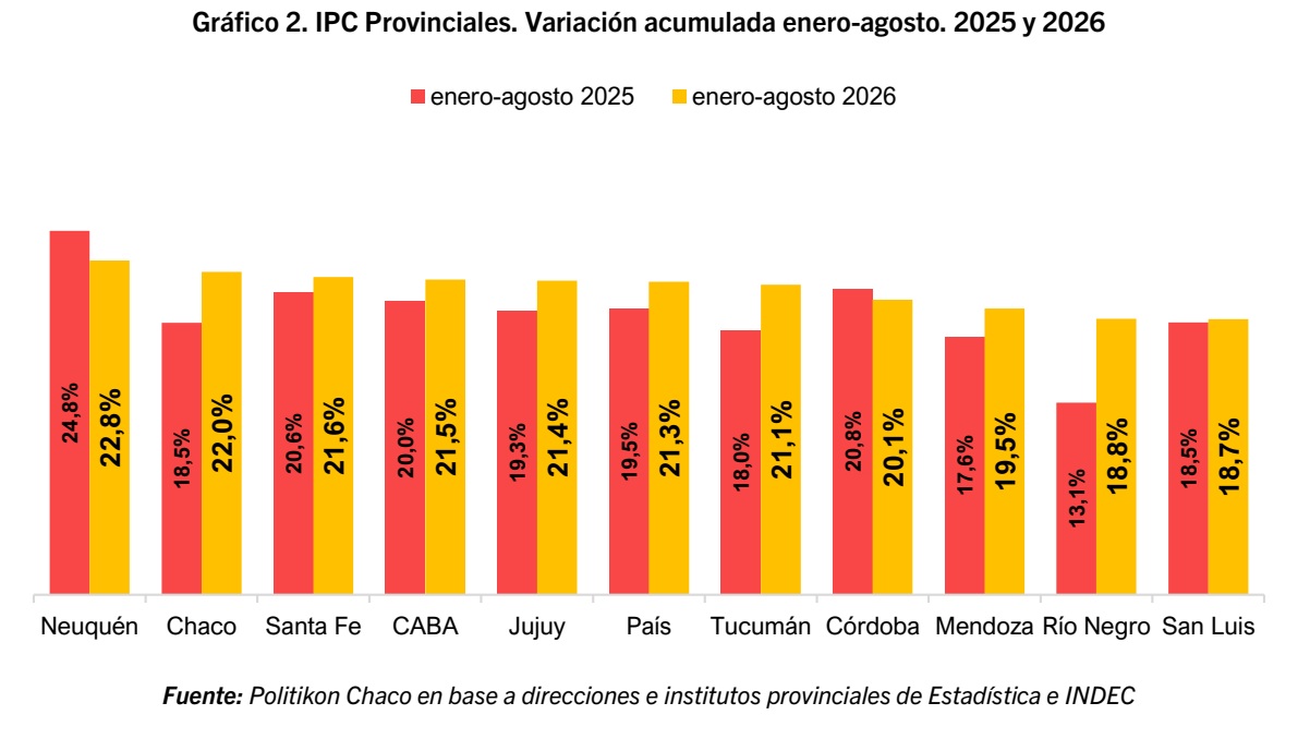 Inflación acumulada enero-agosto por jurisdicción, comparación 2025 y 2026.