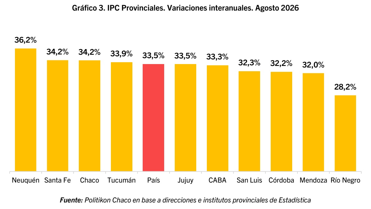 Inflación interanual por jurisdicción en agosto de 2026.