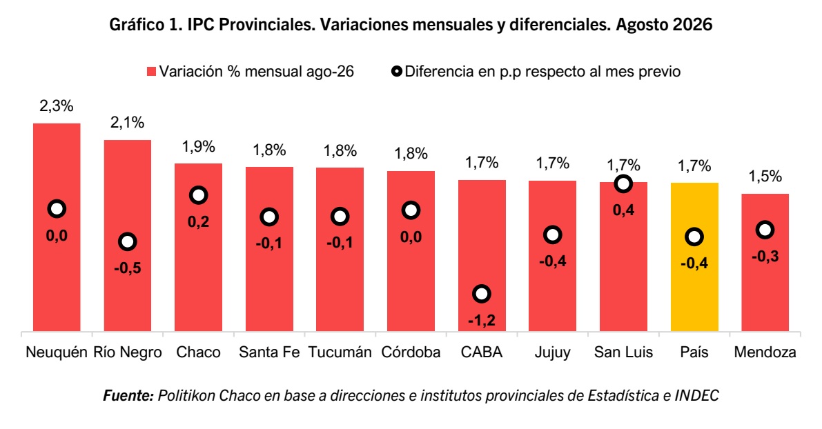 Inflación mensual provincial de agosto de 2026 y diferencia respecto de julio.