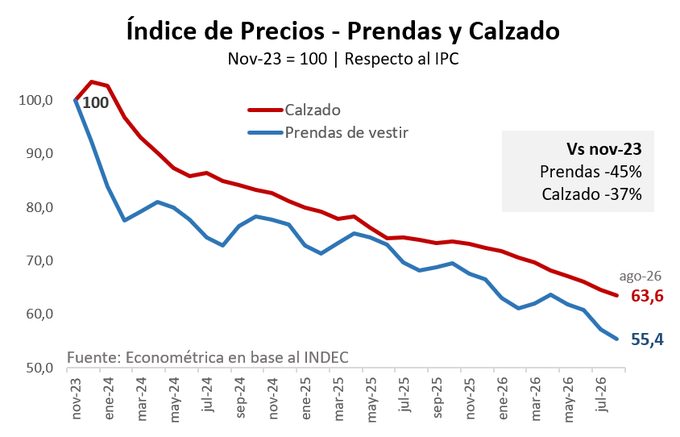 Índice de precios de prendas de vestir y calzado respecto del IPC, con base noviembre de 2023 igual a 100.