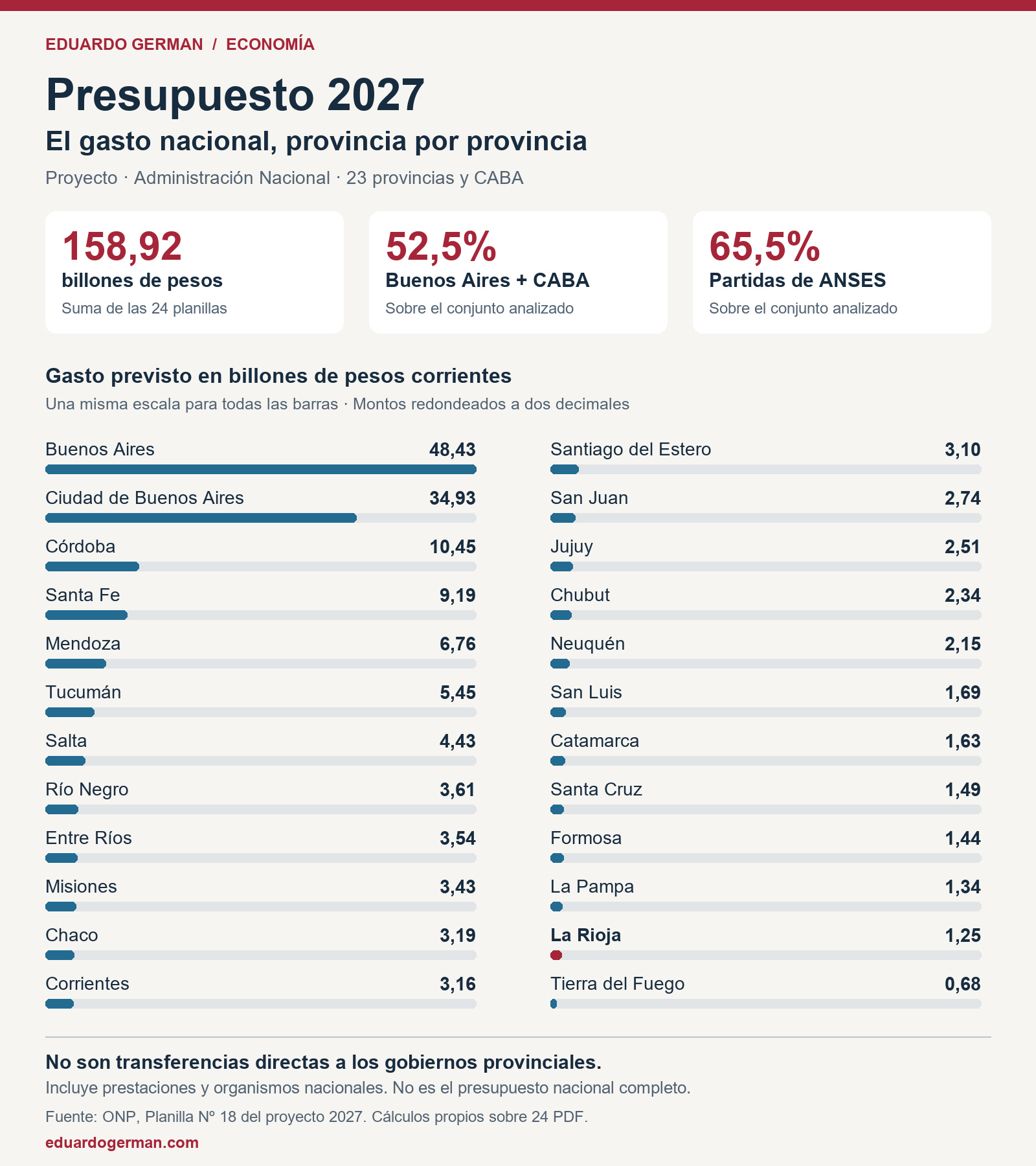 Gasto nacional total previsto en las 24 jurisdicciones para 2027.