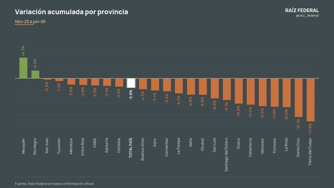 Variación del empleo privado registrado entre noviembre de 2023 y junio de 2026. La Rioja: −12%; total nacional: −3,9%.