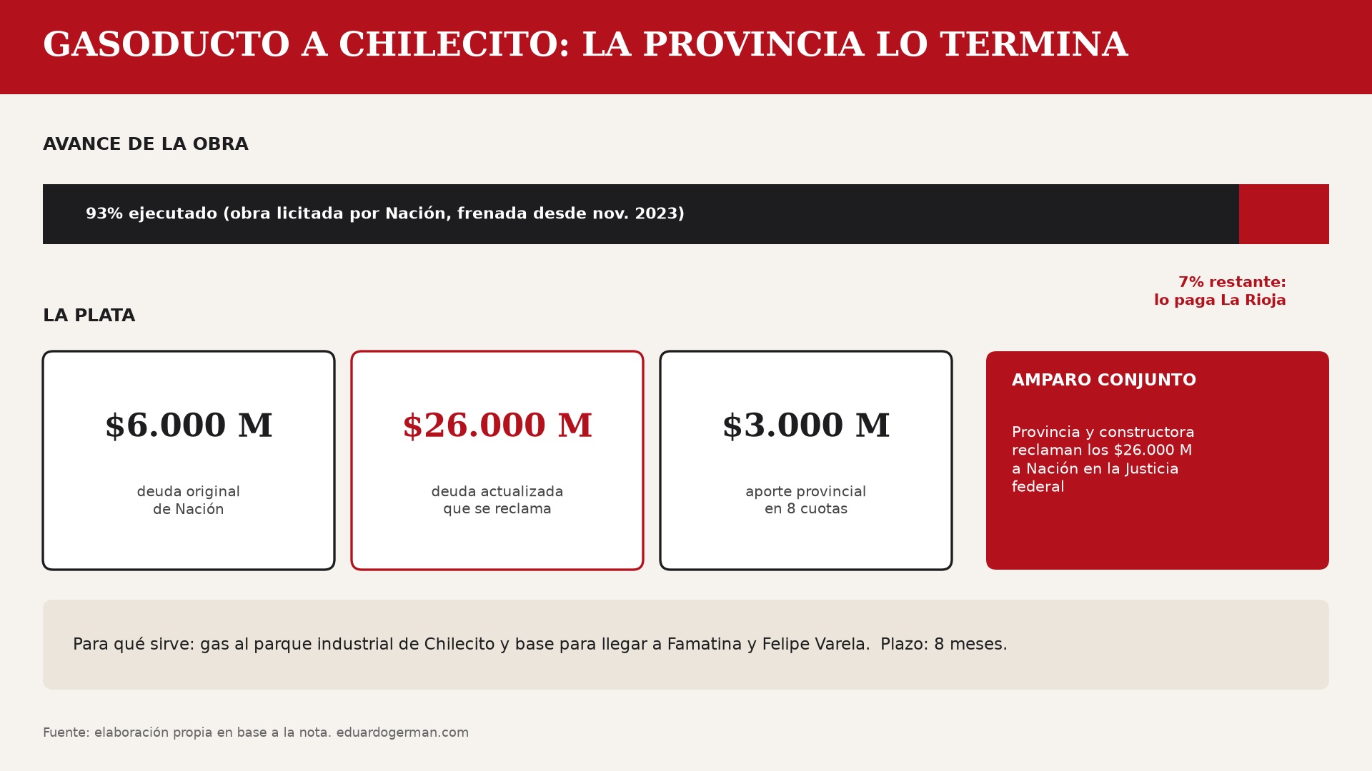 La Rioja acordó con la constructora para terminar el gasoducto a Chilecito y le reclama $26.000 millones a la Nación
