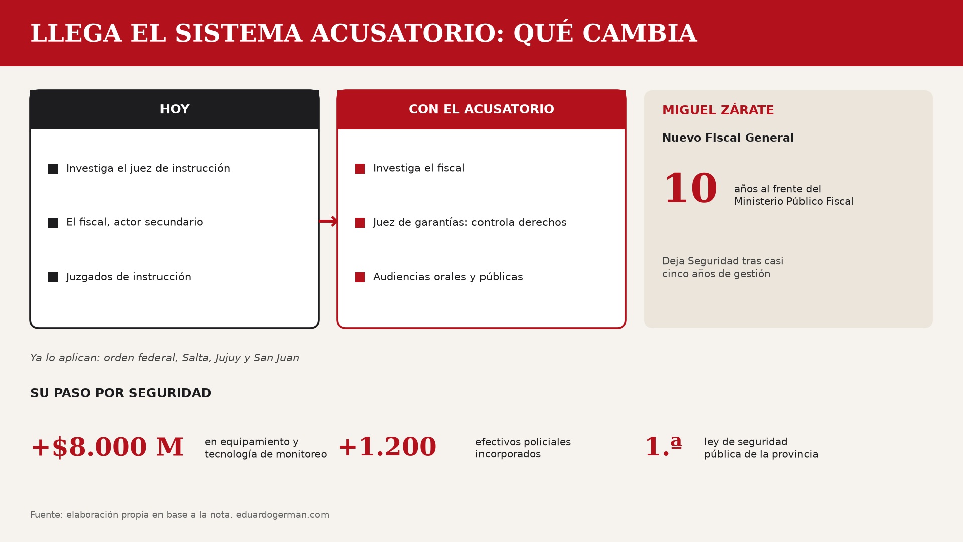 La Rioja renueva la cúpula judicial: la designación del nuevo jefe de fiscales acelera la transición hacia el sistema acusatorio