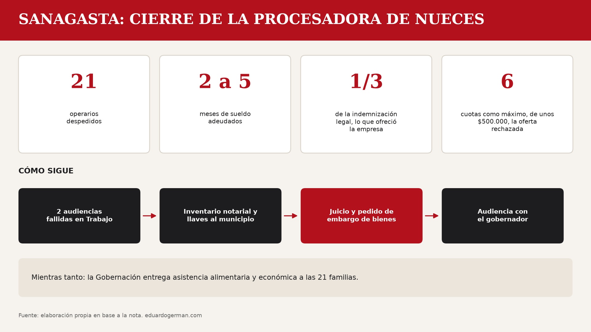 Conflicto laboral en Sanagasta: cerró una procesadora de nueces, despidió a 21 operarios y la disputa escala a la vía judicial