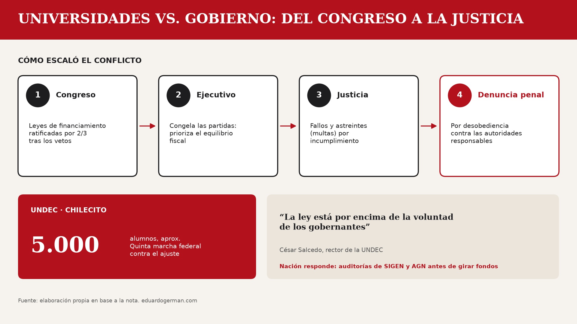 El conflicto universitario llegó a la Justicia: advierten sobre denuncias penales por desobediencia ante el freno a los fondos